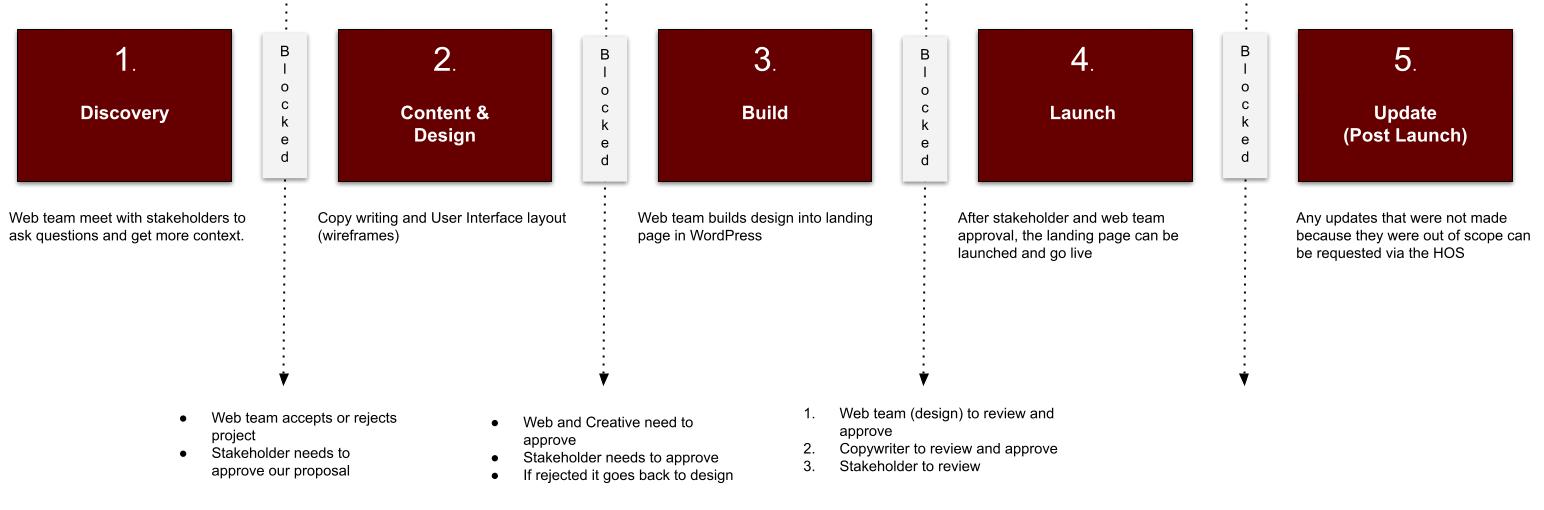 Landing Page Process Phases.jpg