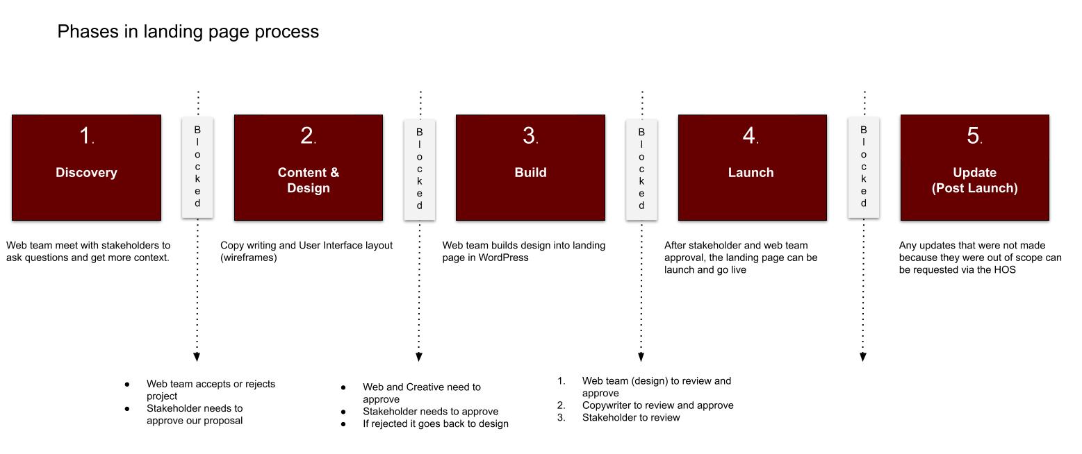 Landing Page Process Phases.jpg